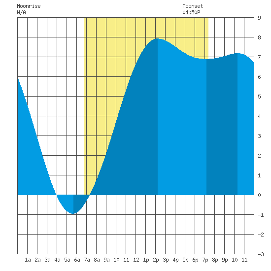 Marrowstone Island tide chart for Monday, September 15, 2025