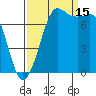 Marrowstone Island tide chart for Monday, September 15, 2025