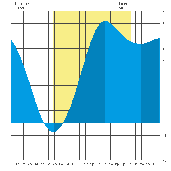 Marrowstone Island tide chart for Tuesday, September 16, 2025