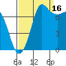 Marrowstone Island tide chart for Tuesday, September 16, 2025