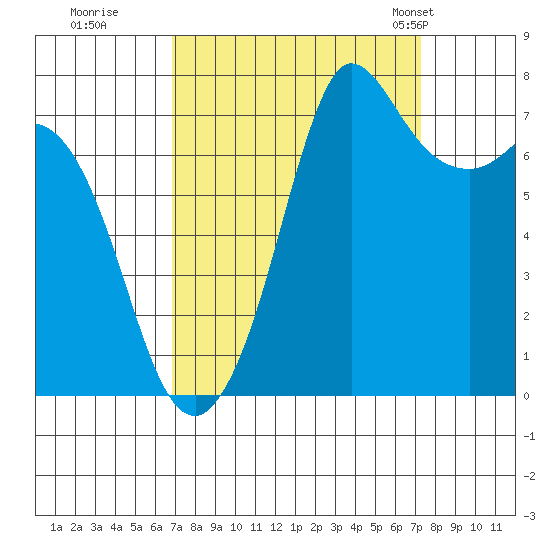 Marrowstone Island tide chart for Wednesday, September 17, 2025