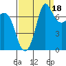 Marrowstone Island tide chart for Thursday, September 18, 2025