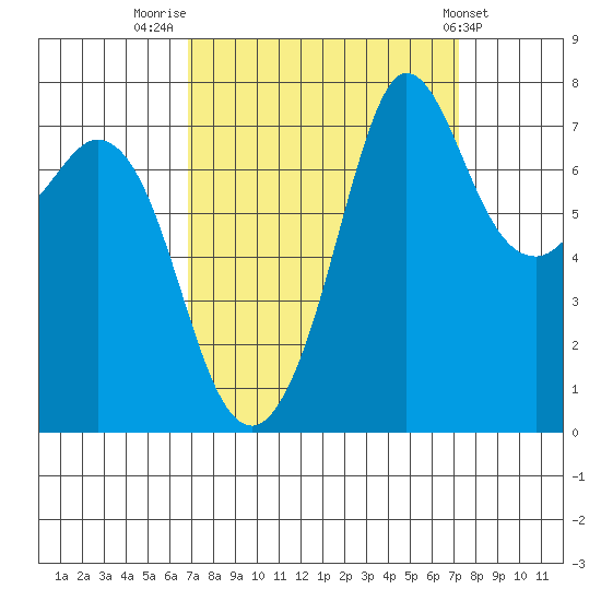 Marrowstone Island tide chart for Friday, September 19, 2025
