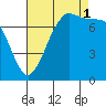 Marrowstone Island tide chart for Monday, September 1, 2025