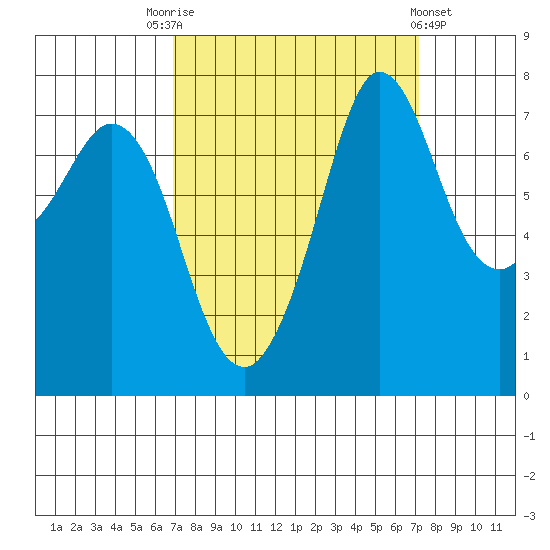 Marrowstone Island tide chart for Saturday, September 20, 2025