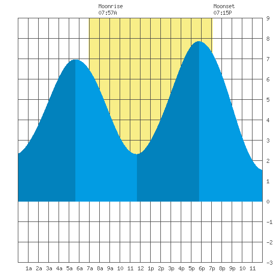 Marrowstone Island tide chart for Monday, September 22, 2025