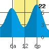 Marrowstone Island tide chart for Monday, September 22, 2025