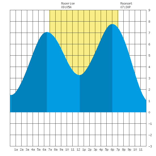 Marrowstone Island tide chart for Tuesday, September 23, 2025