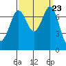 Marrowstone Island tide chart for Tuesday, September 23, 2025