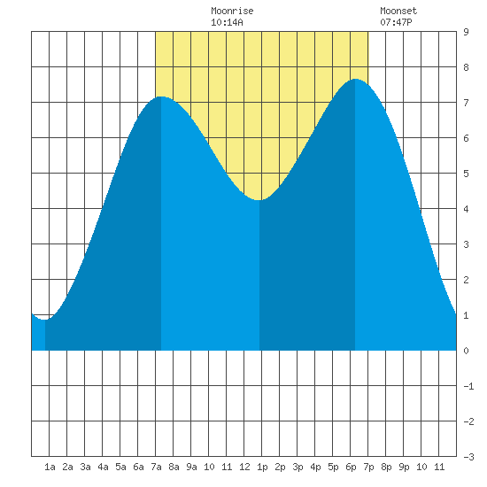 Marrowstone Island tide chart for Wednesday, September 24, 2025