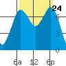 Marrowstone Island tide chart for Wednesday, September 24, 2025
