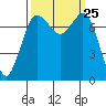 Marrowstone Island tide chart for Thursday, September 25, 2025