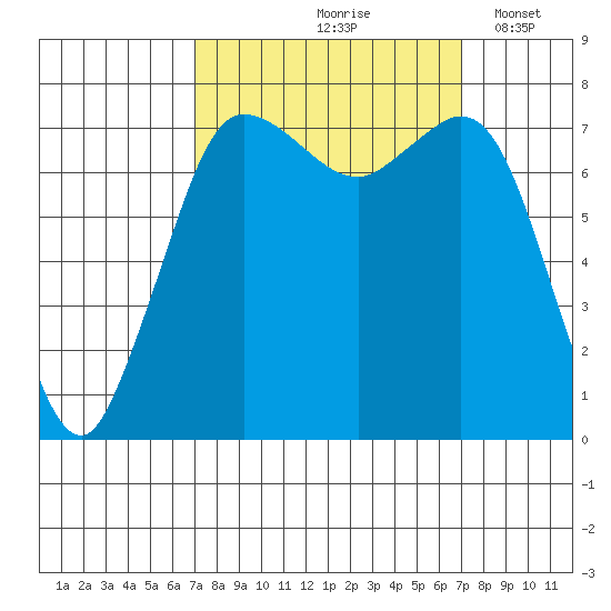 Marrowstone Island tide chart for Friday, September 26, 2025