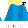Marrowstone Island tide chart for Saturday, September 27, 2025