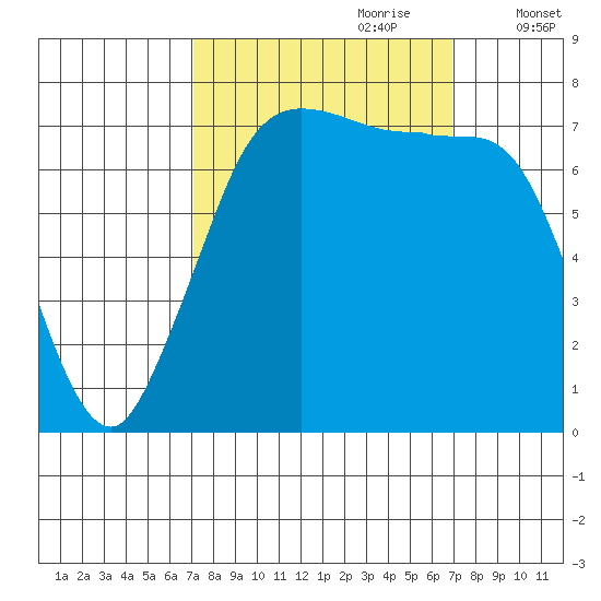 Marrowstone Island tide chart for Sunday, September 28, 2025