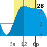 Marrowstone Island tide chart for Sunday, September 28, 2025
