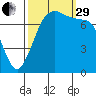 Marrowstone Island tide chart for Monday, September 29, 2025