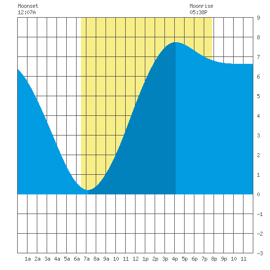 Marrowstone Island tide chart for Tuesday, September 2, 2025