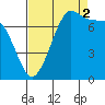 Marrowstone Island tide chart for Tuesday, September 2, 2025