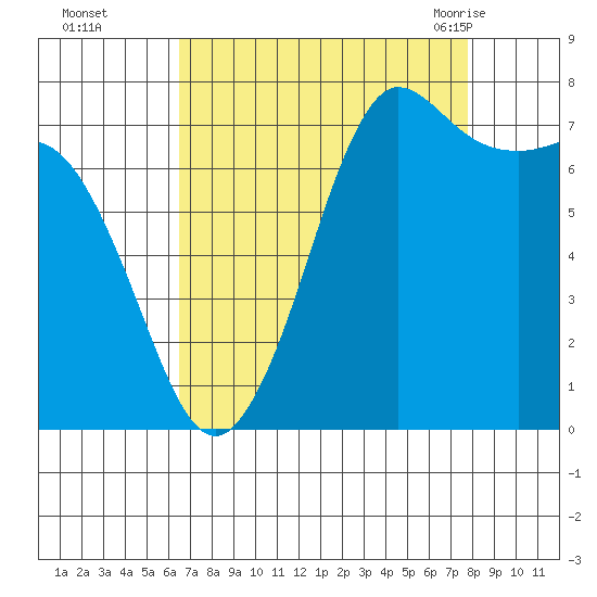 Marrowstone Island tide chart for Wednesday, September 3, 2025