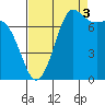 Marrowstone Island tide chart for Wednesday, September 3, 2025