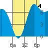 Marrowstone Island tide chart for Thursday, September 4, 2025