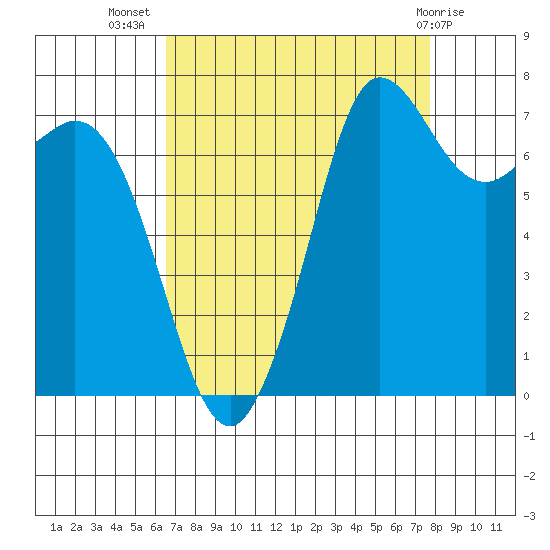 Marrowstone Island tide chart for Friday, September 5, 2025