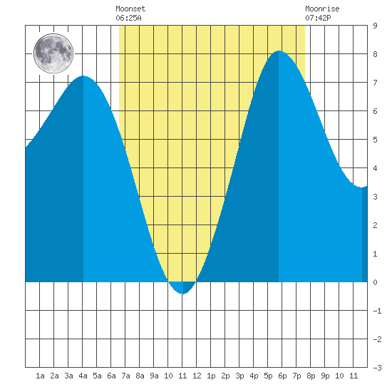 Marrowstone Island tide chart for Sunday, September 7, 2025