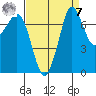 Marrowstone Island tide chart for Sunday, September 7, 2025