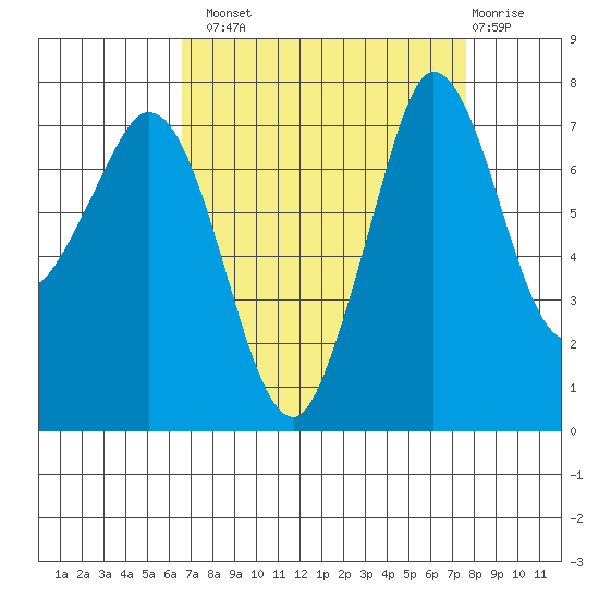 Marrowstone Island tide chart for Monday, September 8, 2025