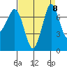 Marrowstone Island tide chart for Monday, September 8, 2025