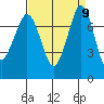 Marrowstone Island tide chart for Tuesday, September 9, 2025
