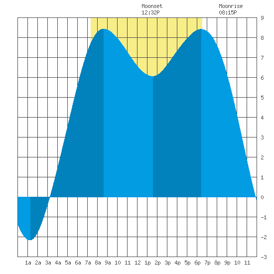 Marrowstone Island tide chart for Friday, October 10, 2025