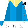 Marrowstone Island tide chart for Friday, October 10, 2025