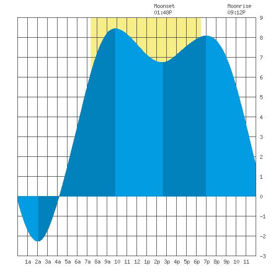 Marrowstone Island tide chart for Saturday, October 11, 2025