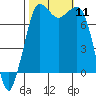 Marrowstone Island tide chart for Saturday, October 11, 2025