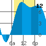 Marrowstone Island tide chart for Sunday, October 12, 2025