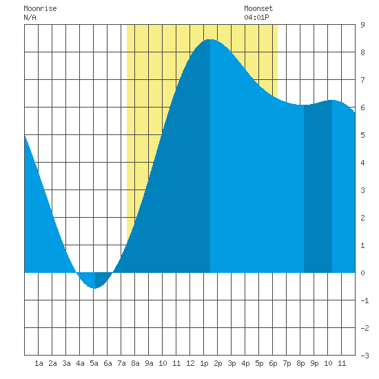 Marrowstone Island tide chart for Tuesday, October 14, 2025