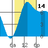 Marrowstone Island tide chart for Tuesday, October 14, 2025