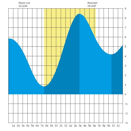 Marrowstone Island tide chart for Thursday, October 16, 2025