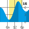 Marrowstone Island tide chart for Thursday, October 16, 2025