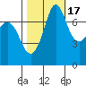 Marrowstone Island tide chart for Friday, October 17, 2025