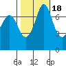 Marrowstone Island tide chart for Saturday, October 18, 2025