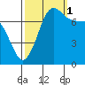 Marrowstone Island tide chart for Wednesday, October 1, 2025