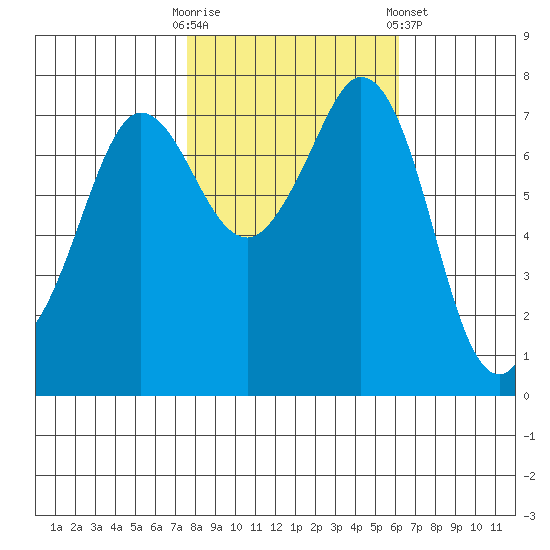 Marrowstone Island tide chart for Monday, October 20, 2025