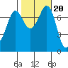 Marrowstone Island tide chart for Monday, October 20, 2025