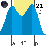 Marrowstone Island tide chart for Tuesday, October 21, 2025