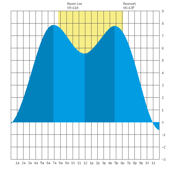 Marrowstone Island tide chart for Wednesday, October 22, 2025