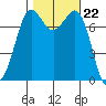 Marrowstone Island tide chart for Wednesday, October 22, 2025