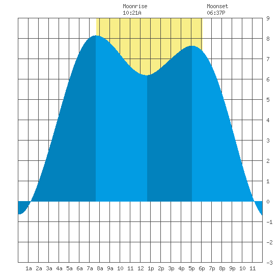 Marrowstone Island tide chart for Thursday, October 23, 2025